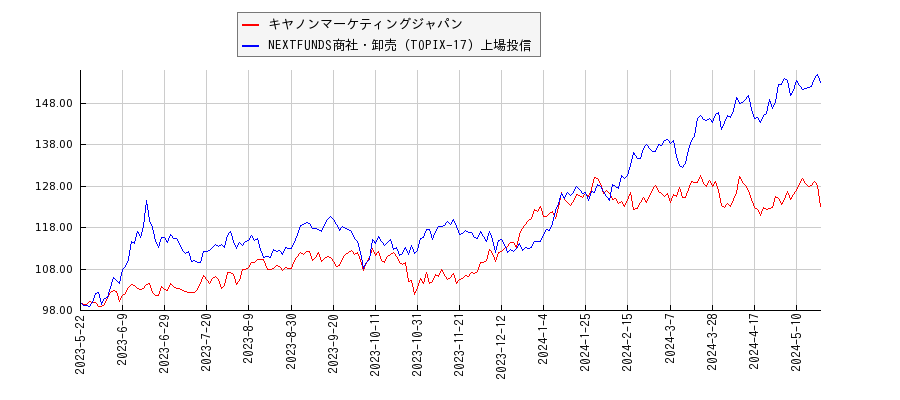 キヤノンマーケティングジャパンと商社・卸売のパフォーマンス比較チャート