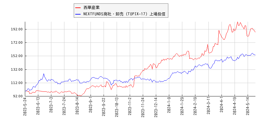 西華産業と商社・卸売のパフォーマンス比較チャート