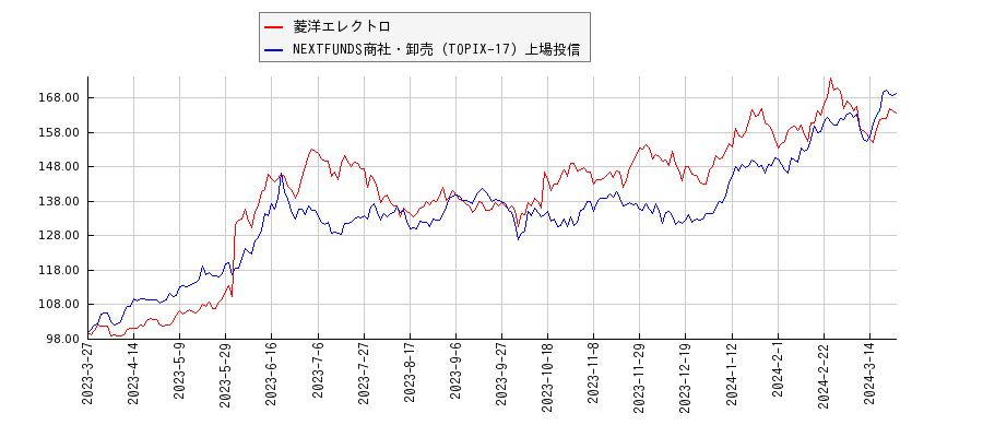 菱洋エレクトロと商社・卸売のパフォーマンス比較チャート