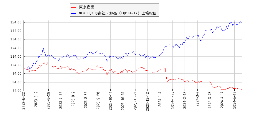 東京産業と商社・卸売のパフォーマンス比較チャート