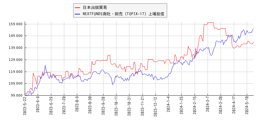 日本出版貿易と商社・卸売のパフォーマンス比較チャート