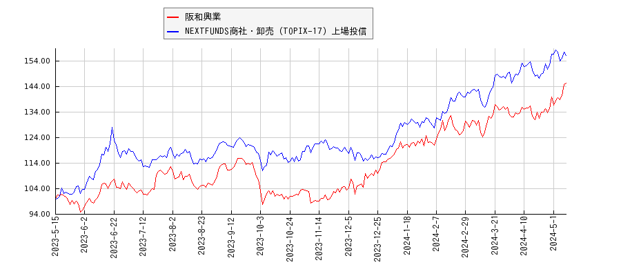 阪和興業と商社・卸売のパフォーマンス比較チャート