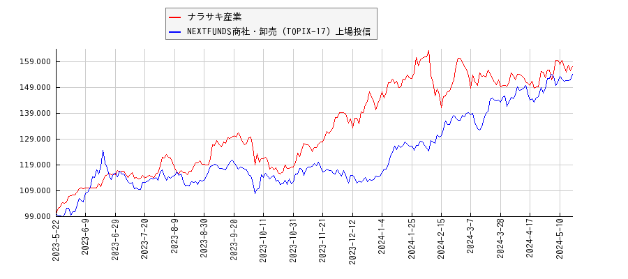 ナラサキ産業と商社・卸売のパフォーマンス比較チャート