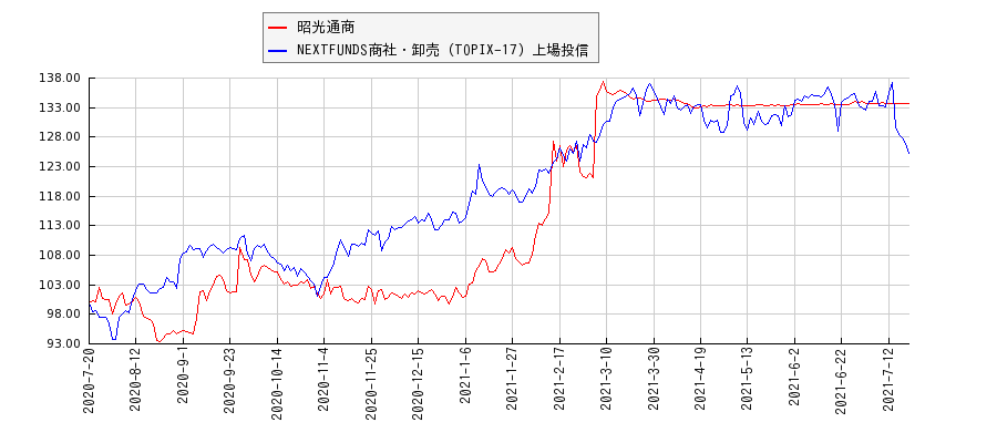 昭光通商と商社・卸売のパフォーマンス比較チャート