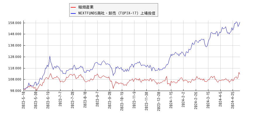 稲畑産業と商社・卸売のパフォーマンス比較チャート