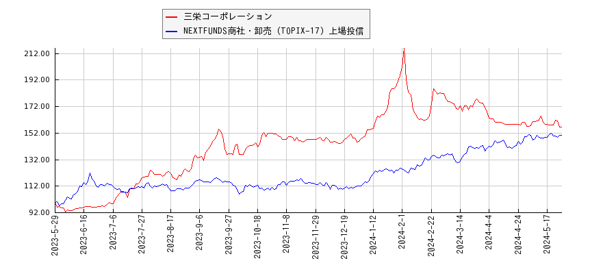 三栄コーポレーションと商社・卸売のパフォーマンス比較チャート