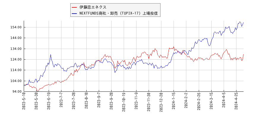 伊藤忠エネクスと商社・卸売のパフォーマンス比較チャート
