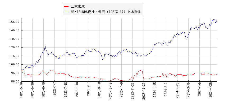 三京化成と商社・卸売のパフォーマンス比較チャート