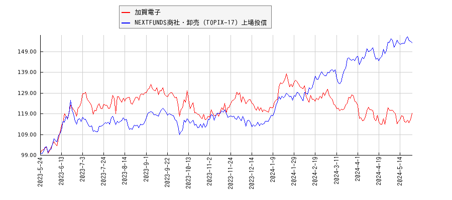 加賀電子と商社・卸売のパフォーマンス比較チャート