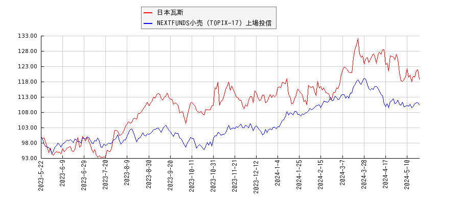 日本瓦斯と小売のパフォーマンス比較チャート
