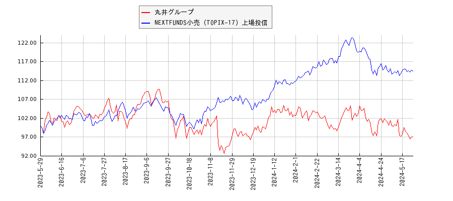 丸井グループと小売のパフォーマンス比較チャート