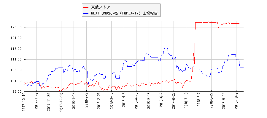 東武ストアと小売のパフォーマンス比較チャート