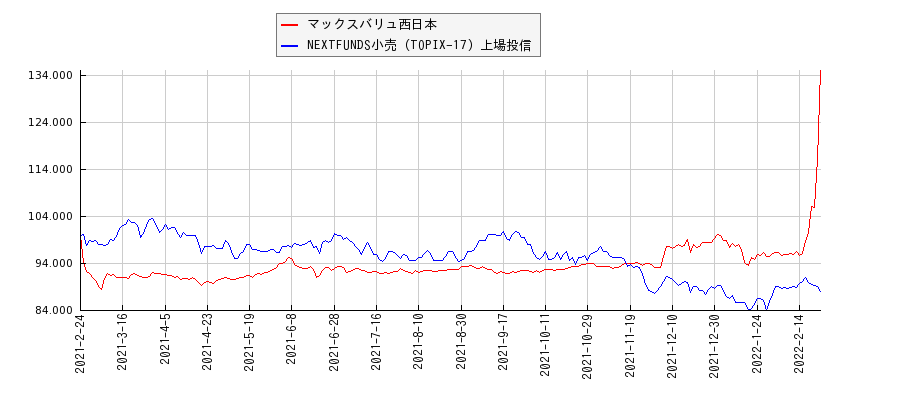 マックスバリュ西日本と小売のパフォーマンス比較チャート