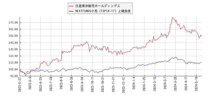 日産東京販売ホールディングスと小売のパフォーマンス比較チャート