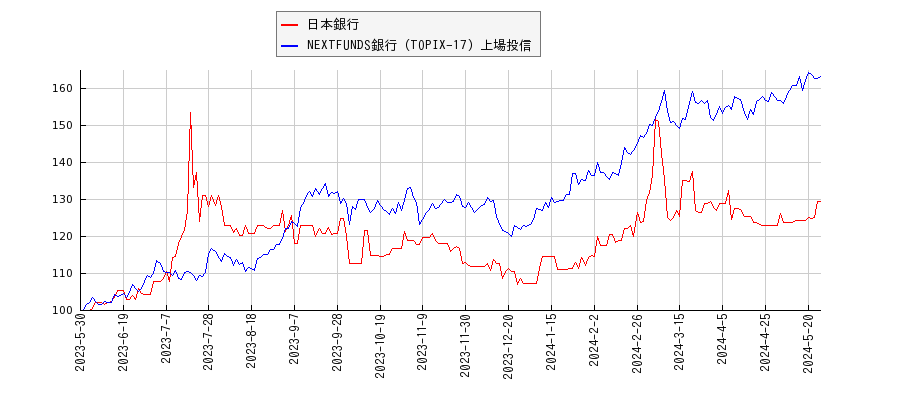 日本銀行と銀行のパフォーマンス比較チャート