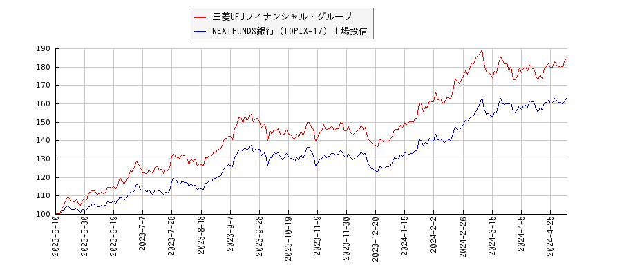三菱UFJフィナンシャル・グループと銀行のパフォーマンス比較チャート