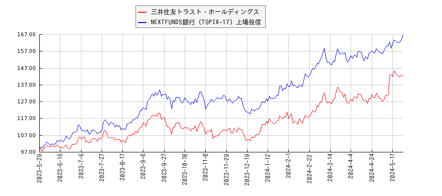 三井住友トラスト・ホールディングスと銀行のパフォーマンス比較チャート