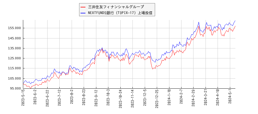 三井住友フィナンシャルグループと銀行のパフォーマンス比較チャート