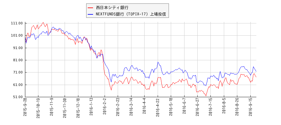 西日本シティ銀行と銀行のパフォーマンス比較チャート