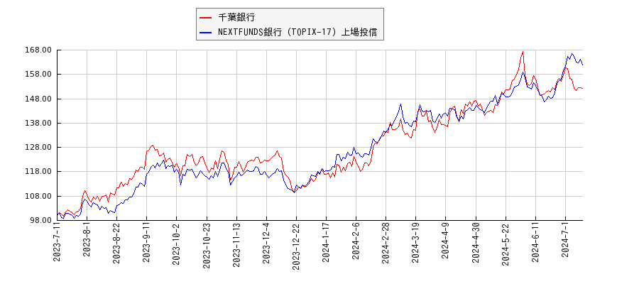 千葉銀行と銀行のパフォーマンス比較チャート
