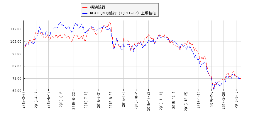横浜銀行と銀行のパフォーマンス比較チャート
