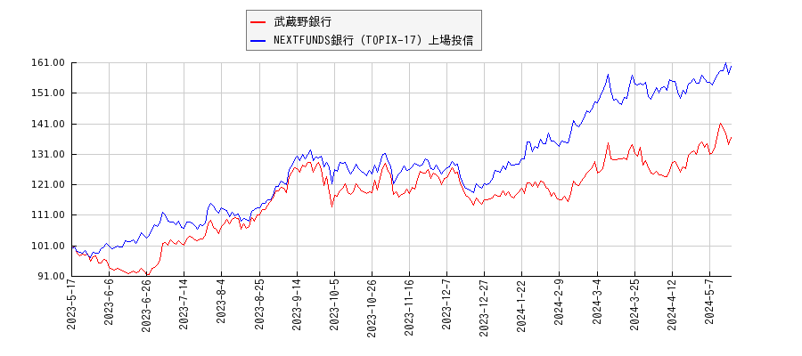 武蔵野銀行と銀行のパフォーマンス比較チャート