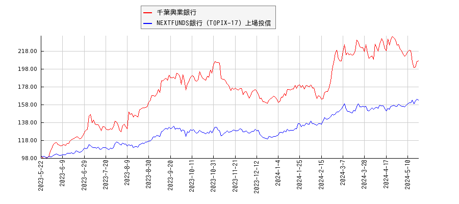 千葉興業銀行と銀行のパフォーマンス比較チャート