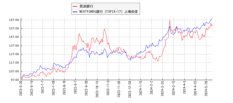 筑波銀行と銀行のパフォーマンス比較チャート