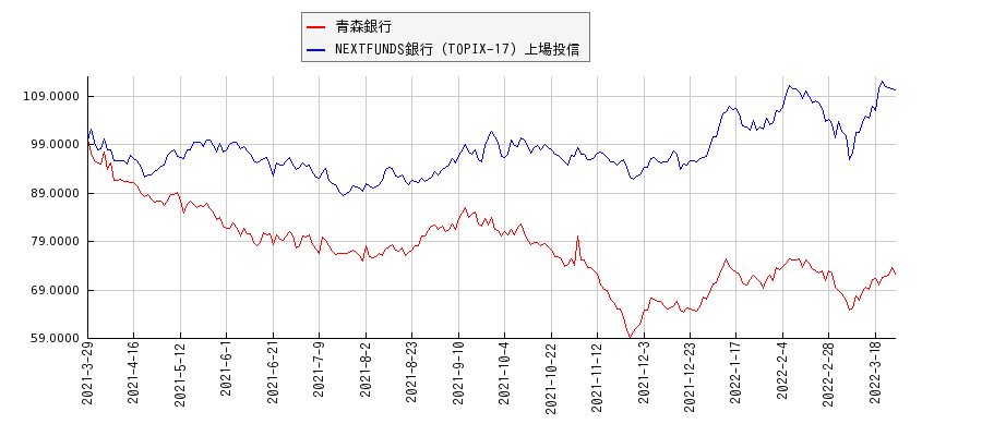 青森銀行と銀行のパフォーマンス比較チャート