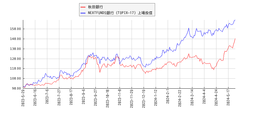 秋田銀行と銀行のパフォーマンス比較チャート