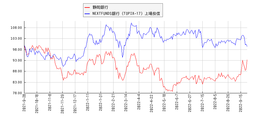 静岡銀行と銀行のパフォーマンス比較チャート