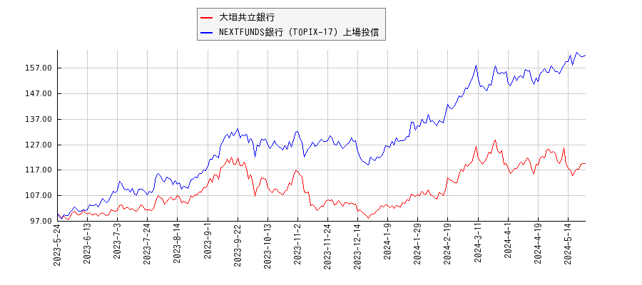 大垣共立銀行と銀行のパフォーマンス比較チャート