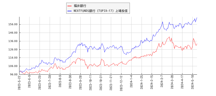 福井銀行と銀行のパフォーマンス比較チャート