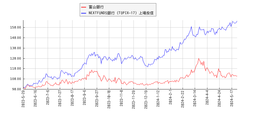 富山銀行と銀行のパフォーマンス比較チャート