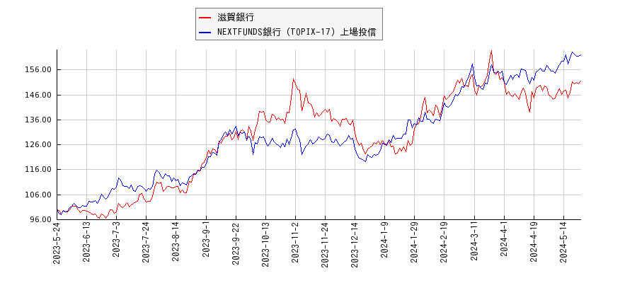 滋賀銀行と銀行のパフォーマンス比較チャート