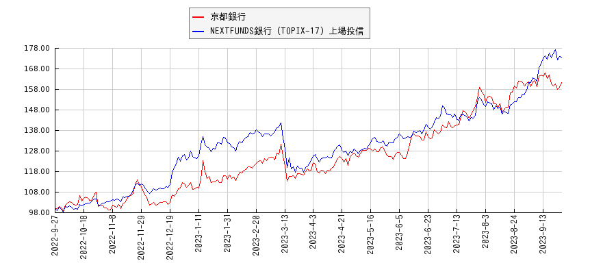 京都銀行と銀行のパフォーマンス比較チャート