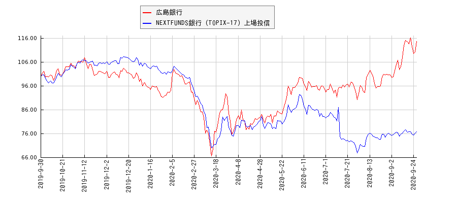 広島銀行と銀行のパフォーマンス比較チャート