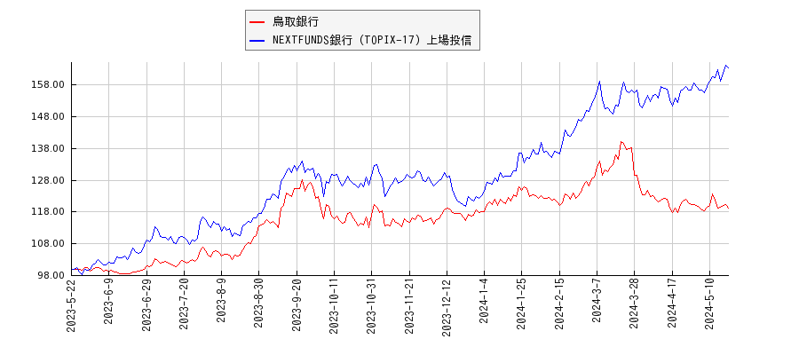 鳥取銀行と銀行のパフォーマンス比較チャート