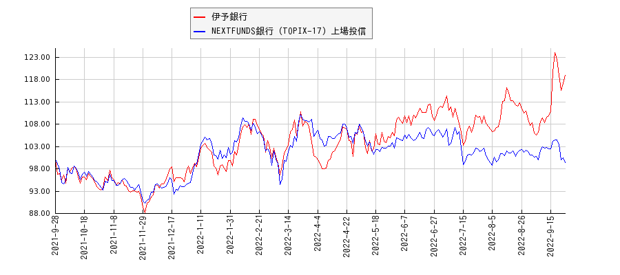 伊予銀行と銀行のパフォーマンス比較チャート