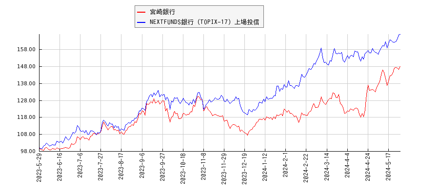 宮崎銀行と銀行のパフォーマンス比較チャート