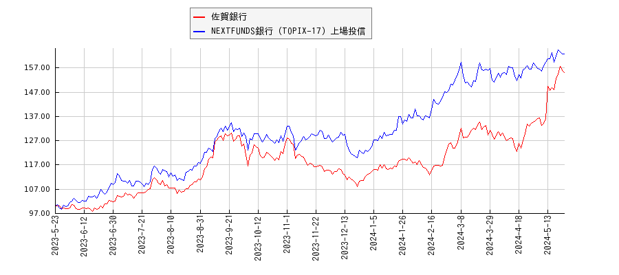 佐賀銀行と銀行のパフォーマンス比較チャート