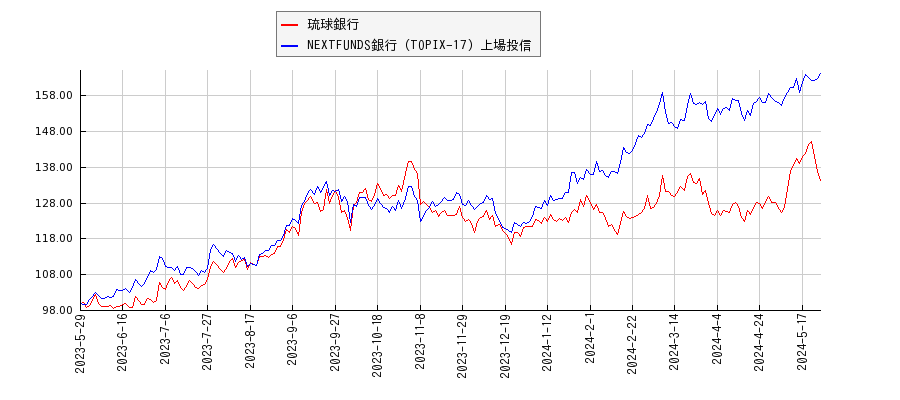 琉球銀行と銀行のパフォーマンス比較チャート
