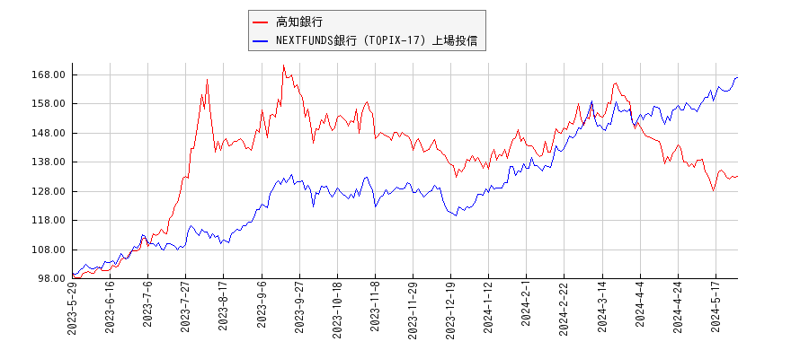 高知銀行と銀行のパフォーマンス比較チャート