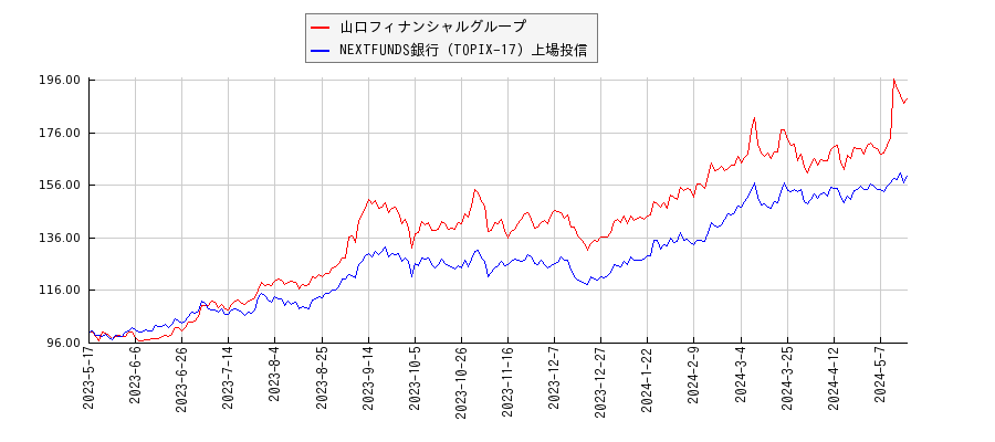 山口フィナンシャルグループと銀行のパフォーマンス比較チャート