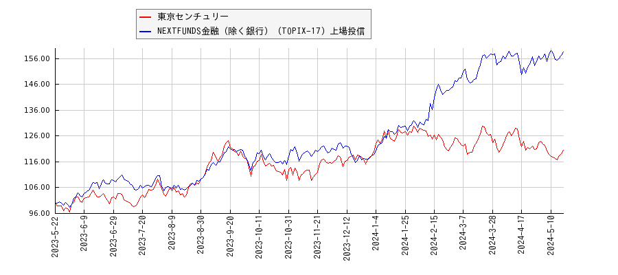 東京センチュリーと金融（除く銀行）のパフォーマンス比較チャート