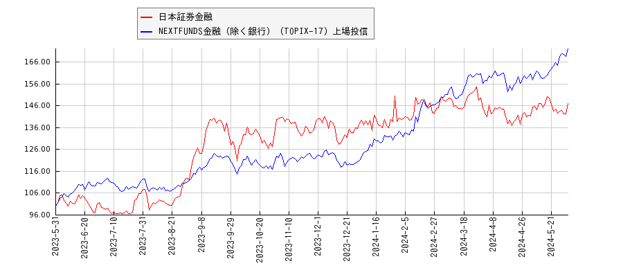 日本証券金融と金融（除く銀行）のパフォーマンス比較チャート