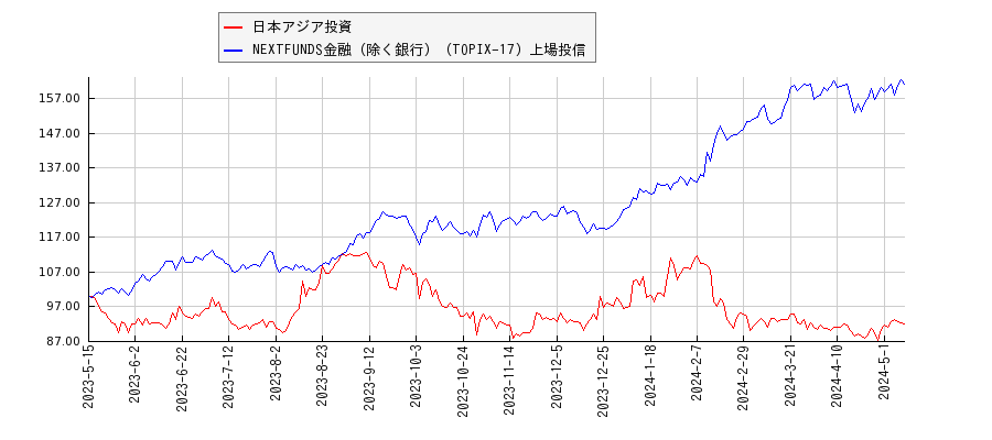 日本アジア投資と金融（除く銀行）のパフォーマンス比較チャート