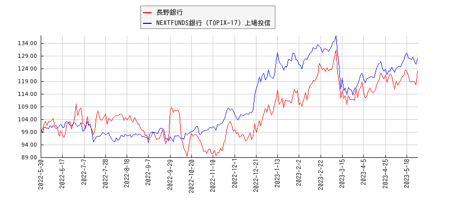 長野銀行と銀行のパフォーマンス比較チャート