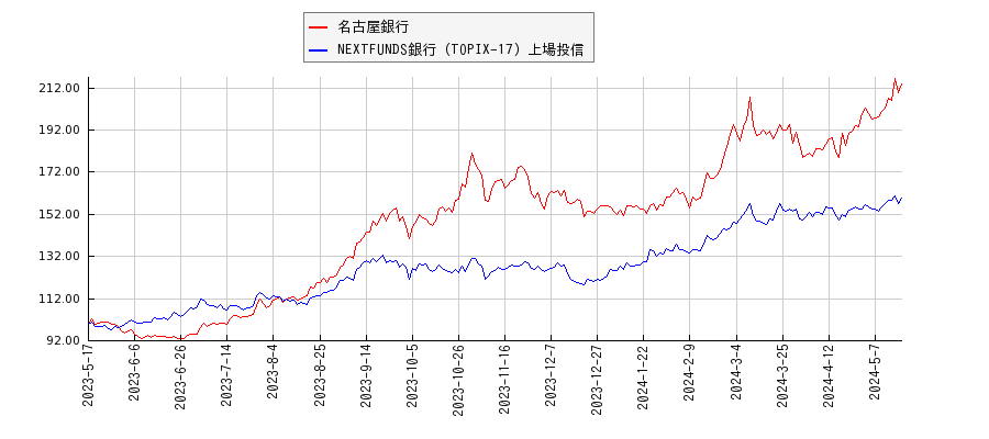 名古屋銀行と銀行のパフォーマンス比較チャート