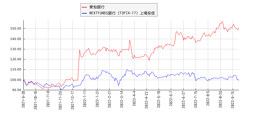 愛知銀行と銀行のパフォーマンス比較チャート